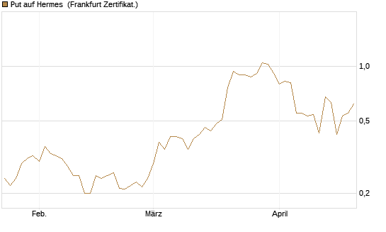 Put auf Hermes [Vontobel] Chart