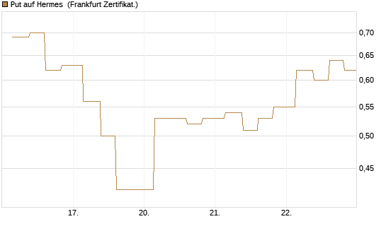 Put auf Hermes [Vontobel] Chart