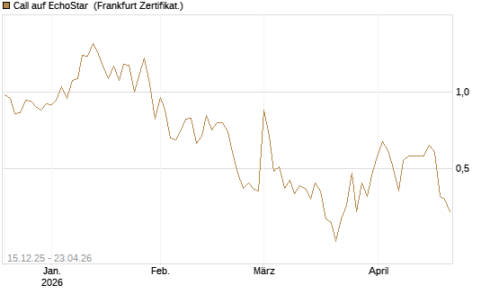 Call auf EchoStar [Vontobel] Chart