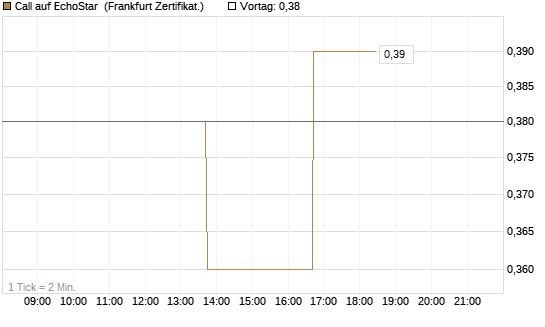 Call auf EchoStar [Vontobel] Chart