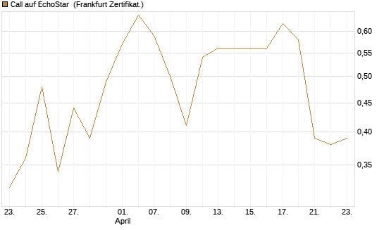 Call auf EchoStar [Vontobel] Chart