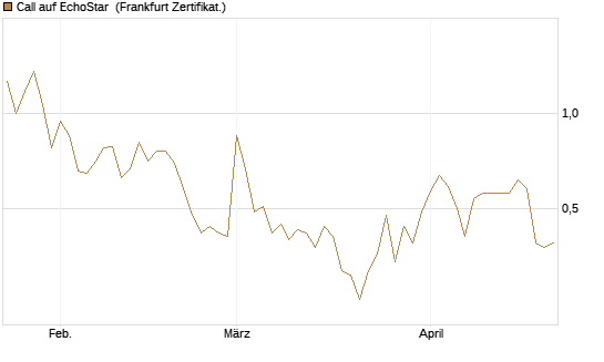 Call auf EchoStar [Vontobel] Chart