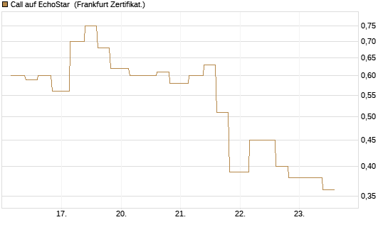 Call auf EchoStar [Vontobel] Chart
