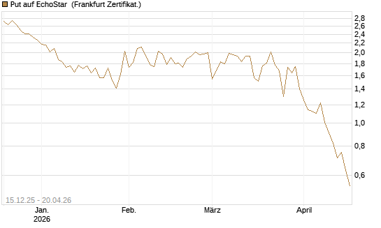 Put auf EchoStar [Vontobel] Chart