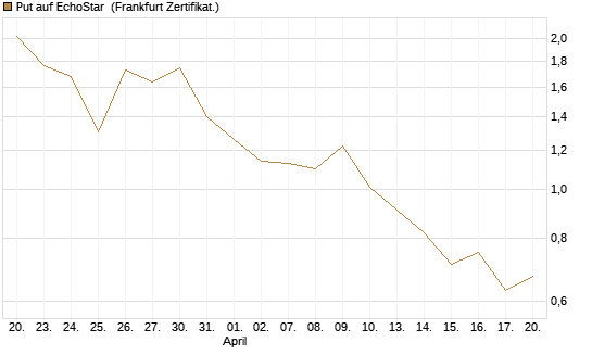 Put auf EchoStar [Vontobel] Chart