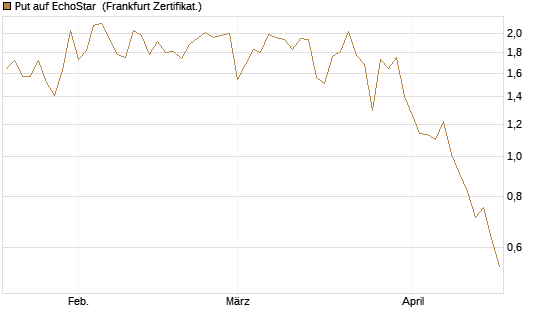 Put auf EchoStar [Vontobel] Chart