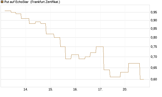 Put auf EchoStar [Vontobel] Chart