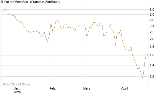 Put auf EchoStar [Vontobel] Chart
