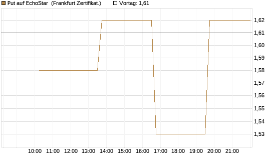Put auf EchoStar [Vontobel] Chart
