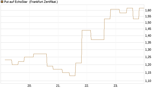 Put auf EchoStar [Vontobel] Chart