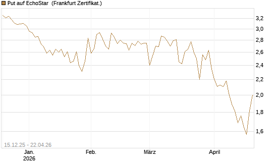 Put auf EchoStar [Vontobel] Chart