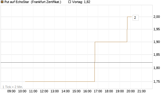 Put auf EchoStar [Vontobel] Chart