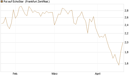 Put auf EchoStar [Vontobel] Chart