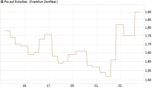 Put auf EchoStar [Vontobel] Chart
