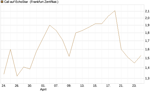 Call auf EchoStar [Vontobel] Chart