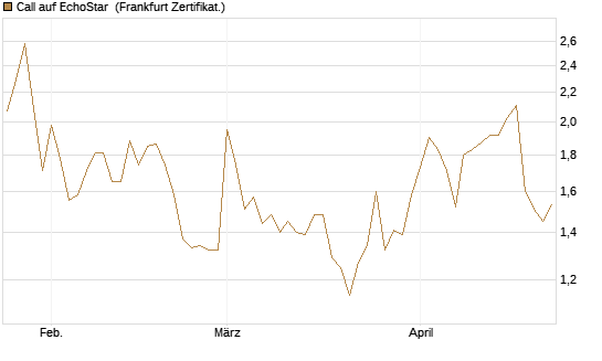 Call auf EchoStar [Vontobel] Chart