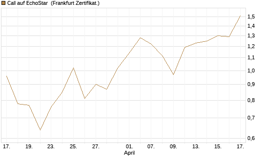 Call auf EchoStar [Vontobel] Chart
