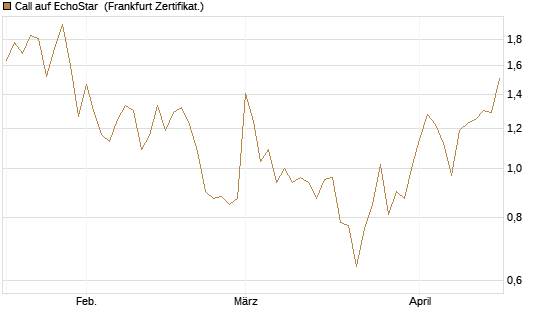 Call auf EchoStar [Vontobel] Chart