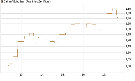 Call auf EchoStar [Vontobel] Chart