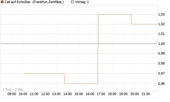 Call auf EchoStar [Vontobel] Chart
