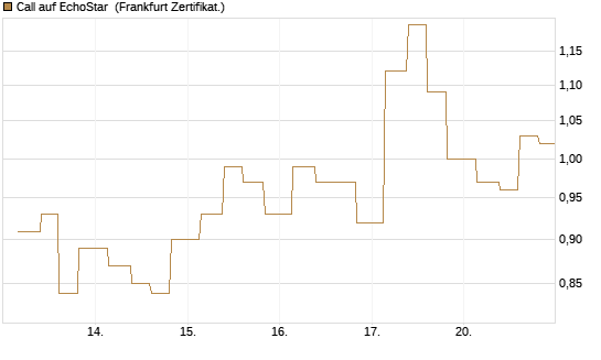 Call auf EchoStar [Vontobel] Chart