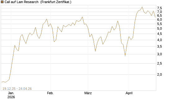 Call auf Lam Research [DZ BANK AG] Chart