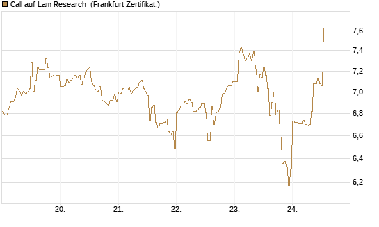 Call auf Lam Research [DZ BANK AG] Chart