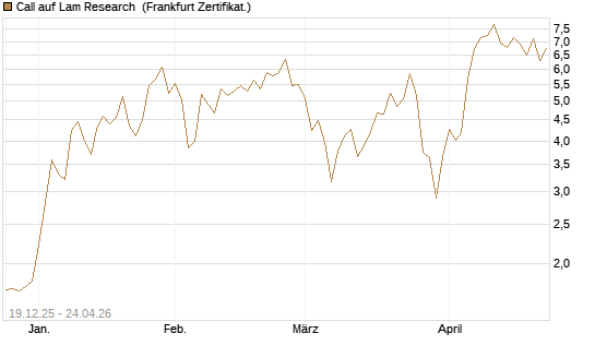 Call auf Lam Research [DZ BANK AG] Chart