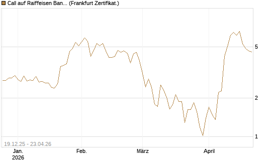 Call auf Raiffeisen Bank [DZ BANK AG] Chart