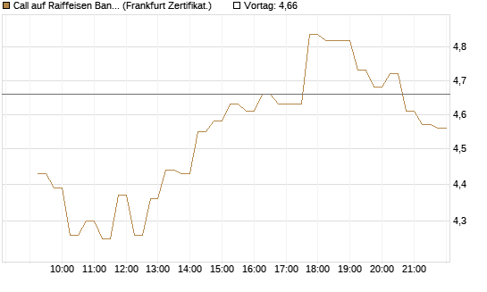 Call auf Raiffeisen Bank [DZ BANK AG] Chart