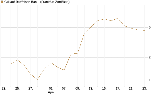 Call auf Raiffeisen Bank [DZ BANK AG] Chart