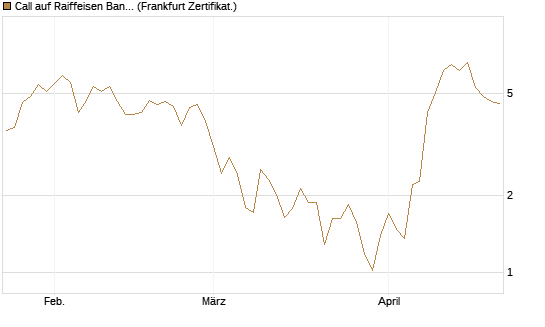 Call auf Raiffeisen Bank [DZ BANK AG] Chart