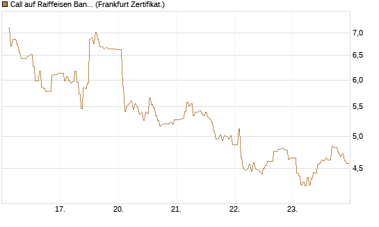 Call auf Raiffeisen Bank [DZ BANK AG] Chart