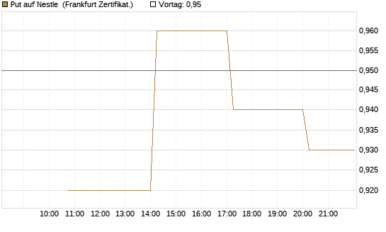 Put auf Nestle [Vontobel] Chart