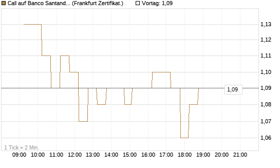 Call auf Banco Santander [DZ BANK AG] Chart