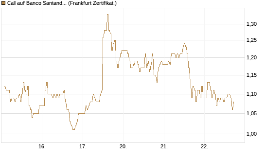 Call auf Banco Santander [DZ BANK AG] Chart