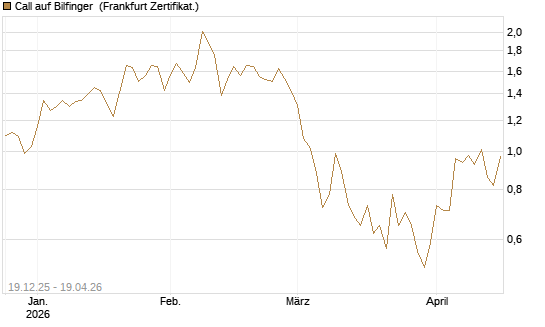 Call auf Bilfinger [DZ BANK AG] Chart