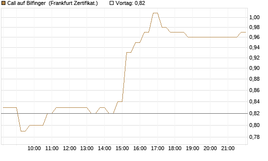 Call auf Bilfinger [DZ BANK AG] Chart