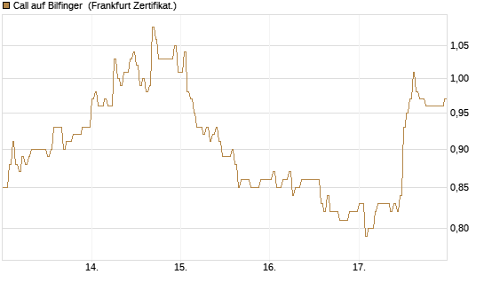 Call auf Bilfinger [DZ BANK AG] Chart