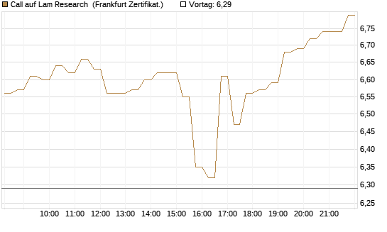 Call auf Lam Research [DZ BANK AG] Chart
