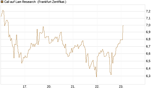 Call auf Lam Research [DZ BANK AG] Chart