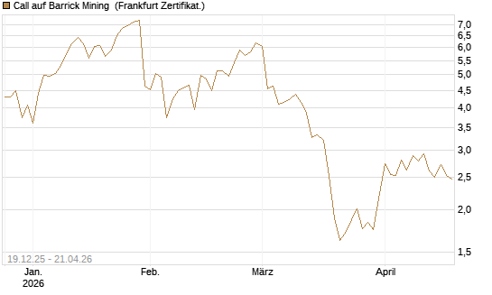 Call auf Barrick Mining [DZ BANK AG] Chart