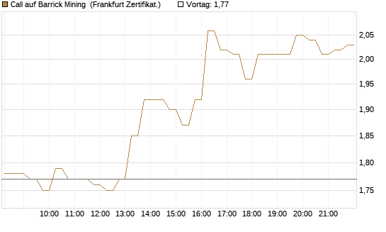 Call auf Barrick Mining [DZ BANK AG] Chart