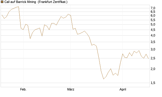 Call auf Barrick Mining [DZ BANK AG] Chart