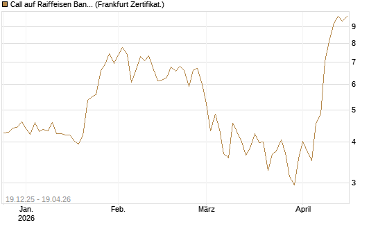 Call auf Raiffeisen Bank [DZ BANK AG] Chart