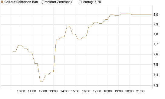 Call auf Raiffeisen Bank [DZ BANK AG] Chart