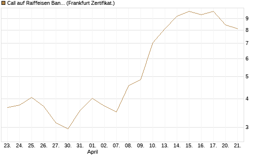 Call auf Raiffeisen Bank [DZ BANK AG] Chart