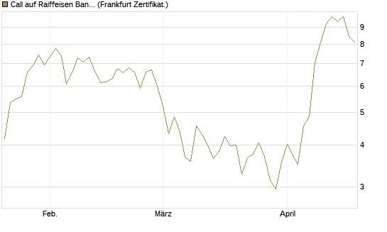 Call auf Raiffeisen Bank [DZ BANK AG] Chart