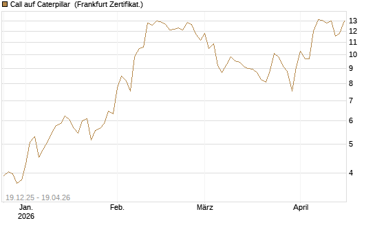 Call auf Caterpillar [DZ BANK AG] Chart