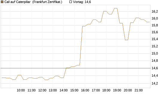 Call auf Caterpillar [DZ BANK AG] Chart